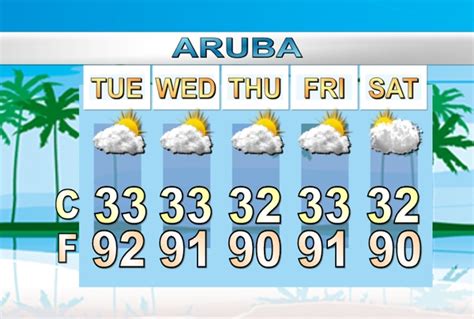 aruba 10 day weather|More.